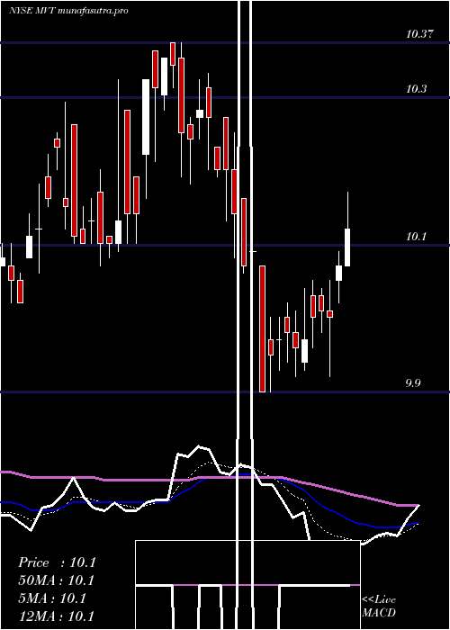  Daily chart BlackrockMunivest
