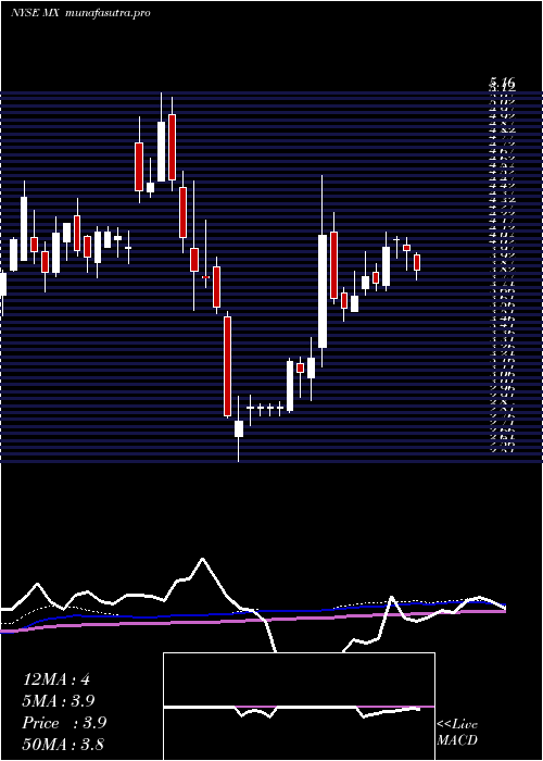 weekly chart MagnachipSemiconductor