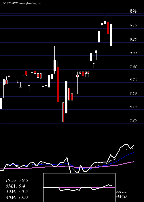  Daily chart MexicoEquity
