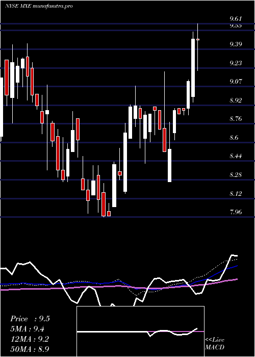 weekly chart MexicoEquity