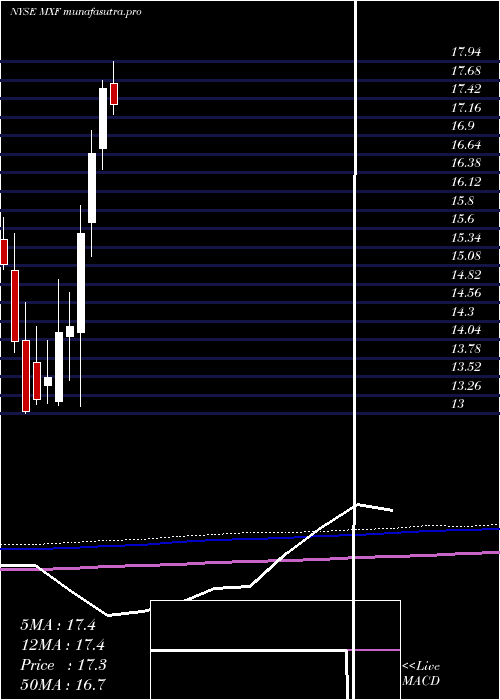  monthly chart MexicoFund