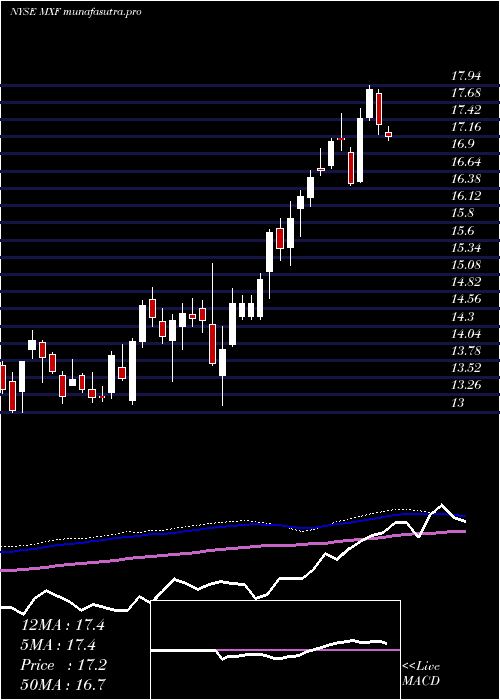  weekly chart MexicoFund