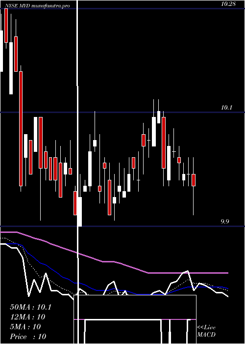 Daily chart BlackrockMuniyield