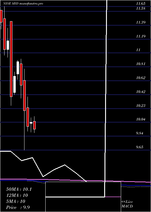 monthly chart BlackrockMuniyield