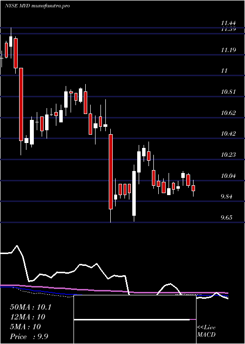 weekly chart BlackrockMuniyield