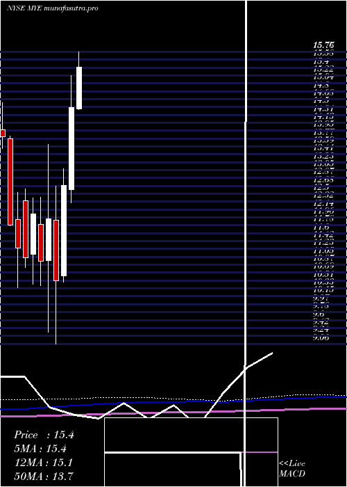 monthly chart MyersIndustries