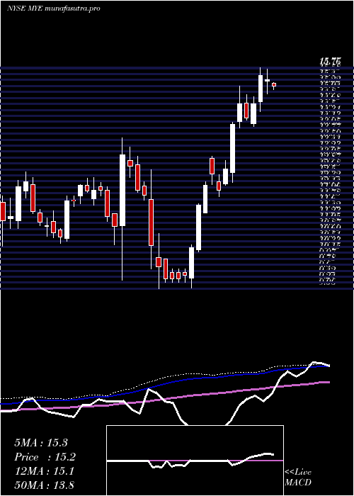 weekly chart MyersIndustries