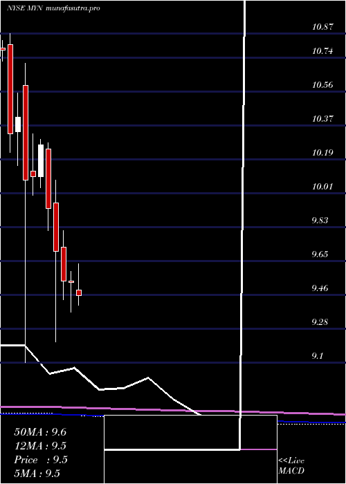 monthly chart BlackrockMuniyield