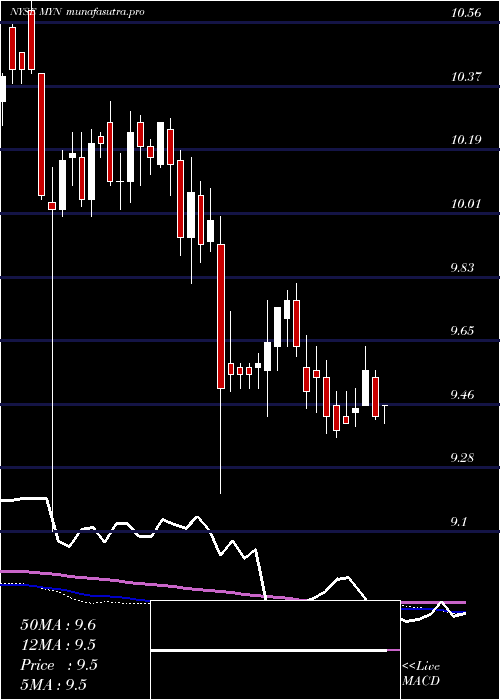 weekly chart BlackrockMuniyield