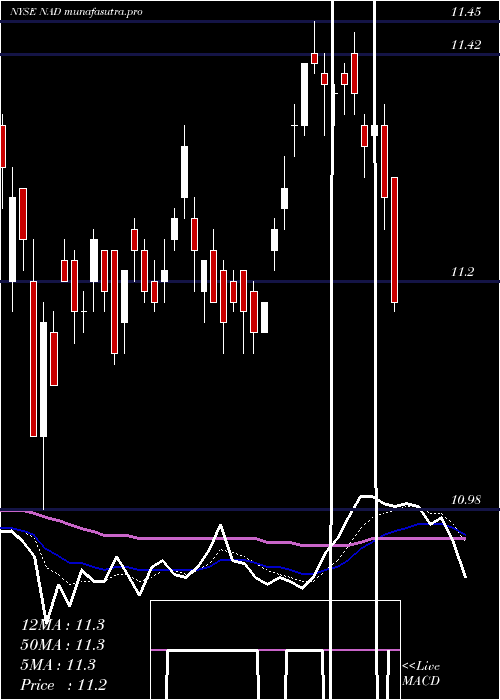 Daily chart NuveenQuality