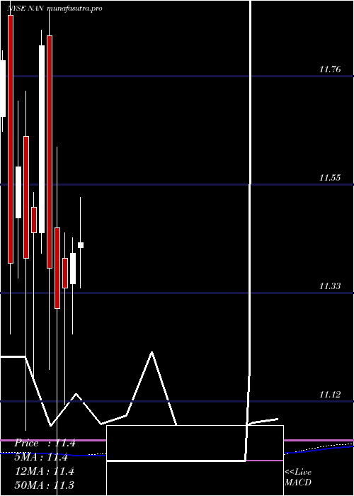 monthly chart NuveenNew