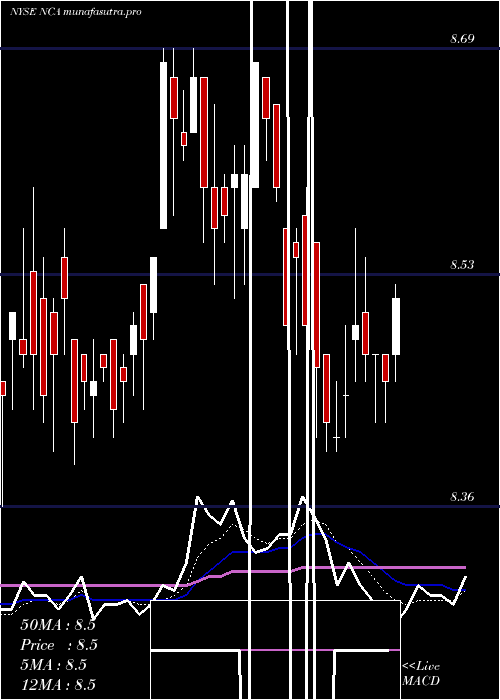  Daily chart NuveenCalifornia