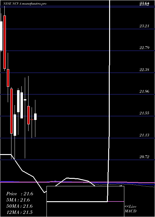 monthly chart AllianzgiConv