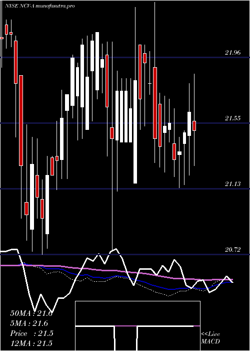 weekly chart AllianzgiConv