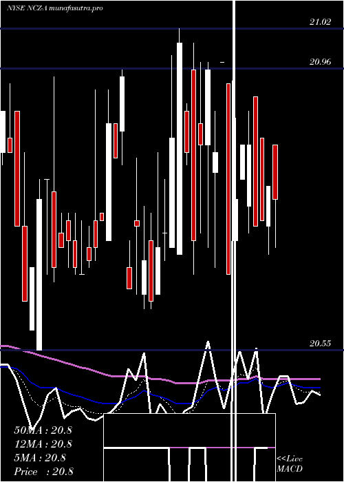 Daily chart AllianzgiConv