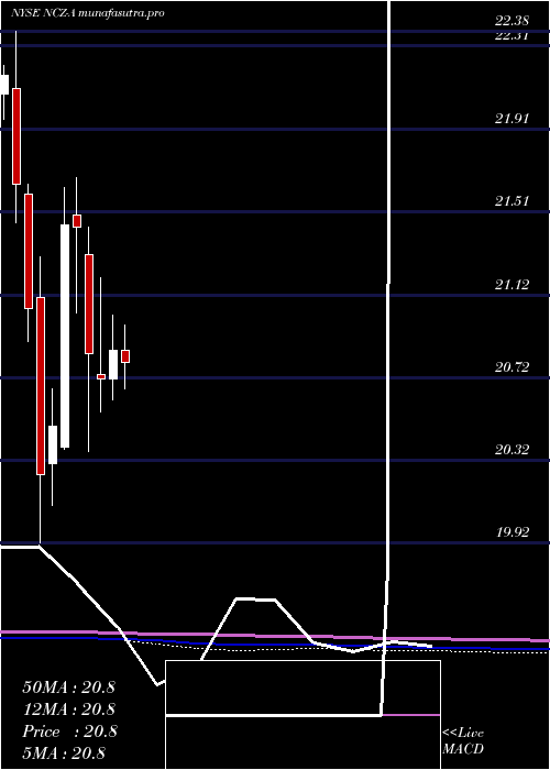 monthly chart AllianzgiConv