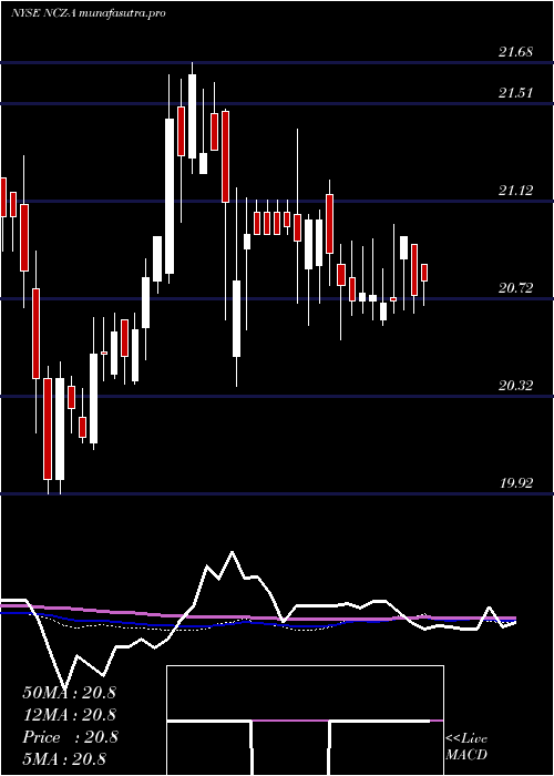 weekly chart AllianzgiConv