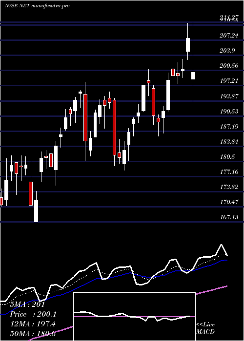  Daily chart CloudflareInc