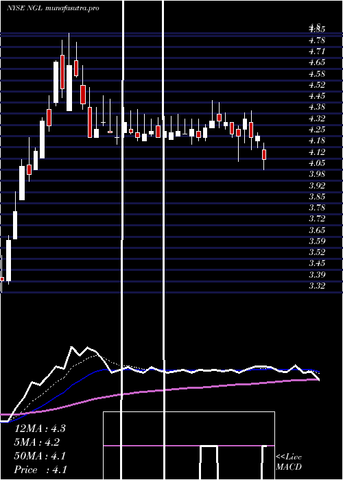 Daily chart NglEnergy