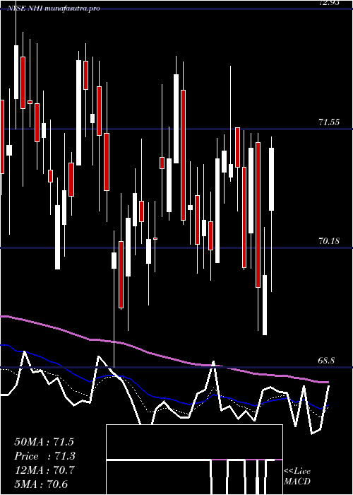  Daily chart NationalHealth