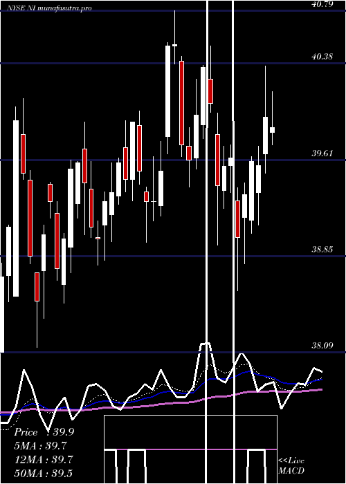 Daily chart NisourceInc