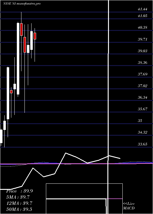 monthly chart NisourceInc