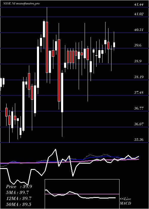 weekly chart NisourceInc