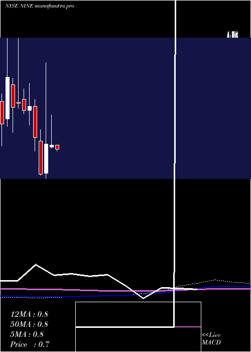  monthly chart NineEnergy