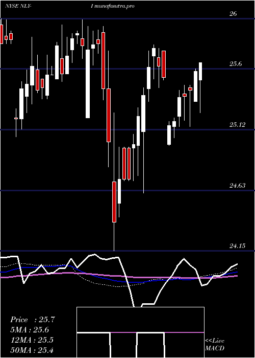 weekly chart AnnalyCap