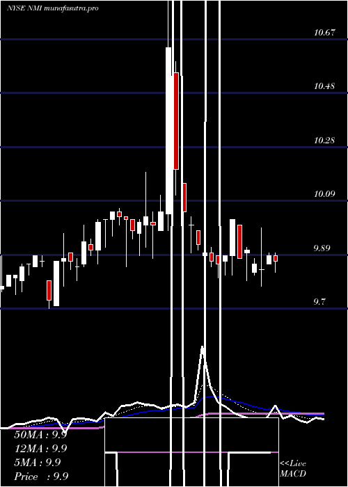  Daily chart NuveenMunicipal