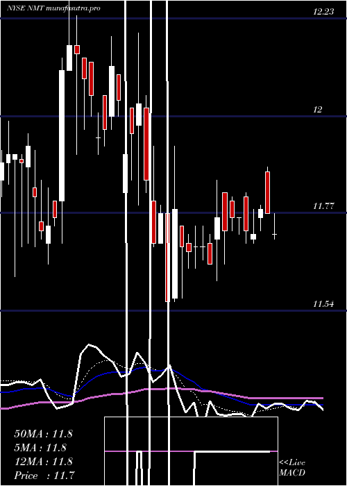 Daily chart NuveenMassachusetts