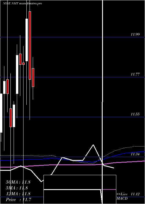 monthly chart NuveenMassachusetts