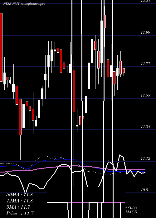 weekly chart NuveenMassachusetts