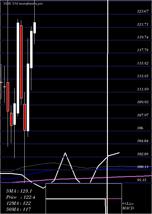 monthly chart NelnetInc
