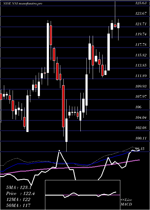 weekly chart NelnetInc