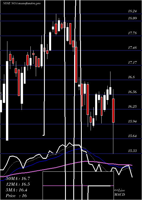 Daily chart NorthAmerican