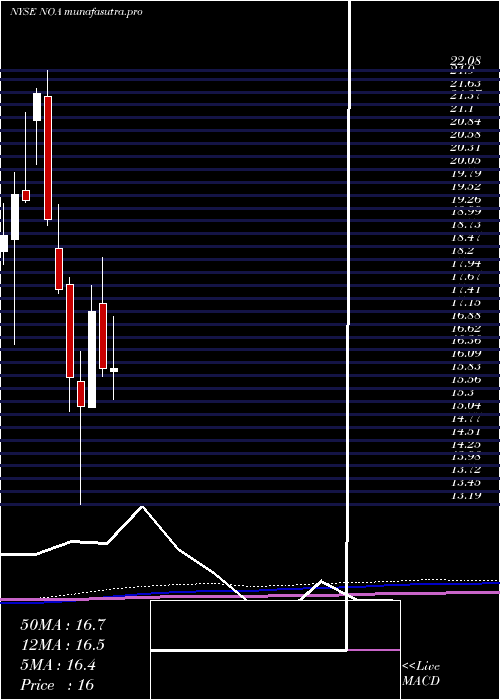 monthly chart NorthAmerican