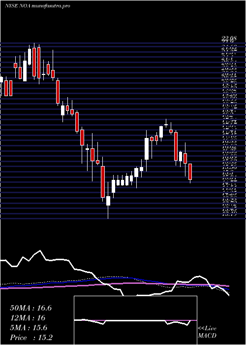 weekly chart NorthAmerican