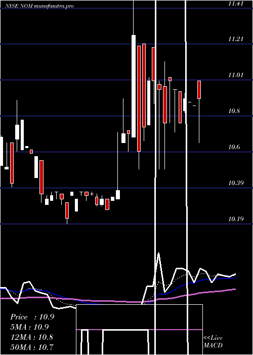 Daily chart NuveenMissouri