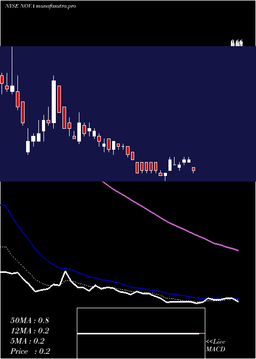  Daily chart SunnovaEnergy