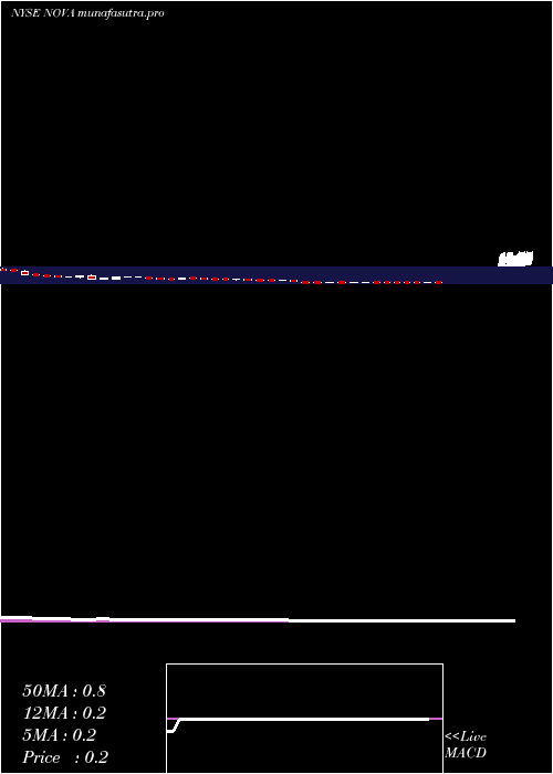  weekly chart SunnovaEnergy