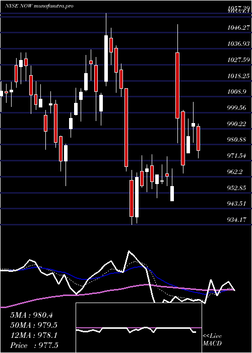  Daily chart ServicenowInc
