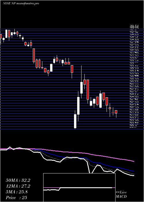 Daily chart NeenahInc