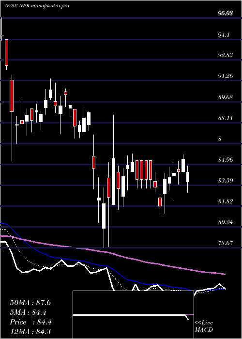  Daily chart NationalPresto
