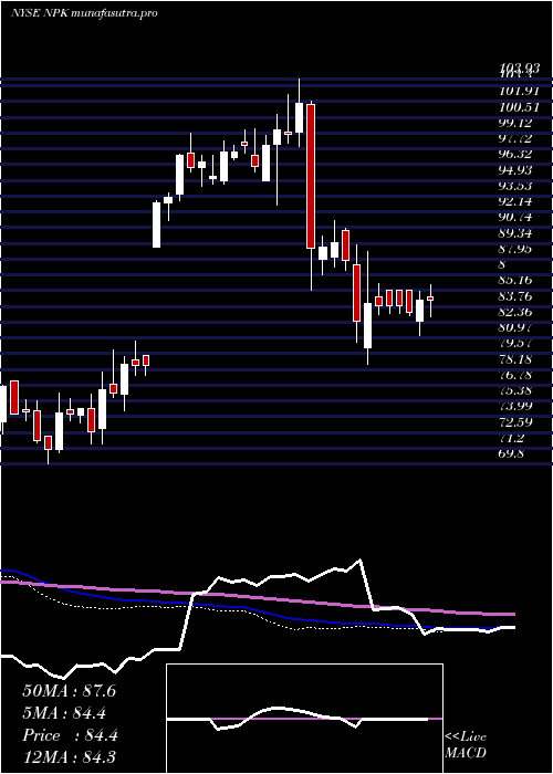  weekly chart NationalPresto