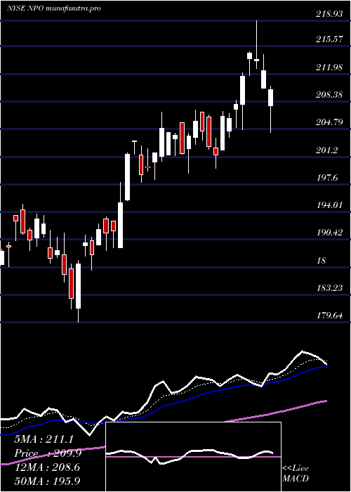  Daily chart EnproIndustries