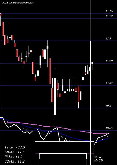  Daily chart NuveenPennsylvania