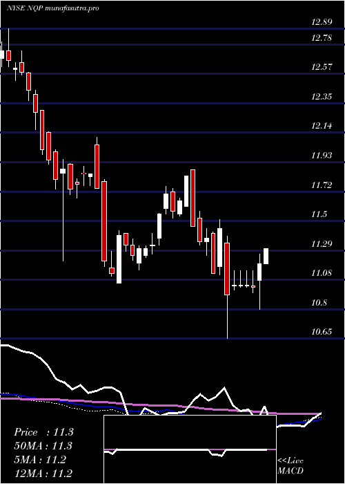 weekly chart NuveenPennsylvania