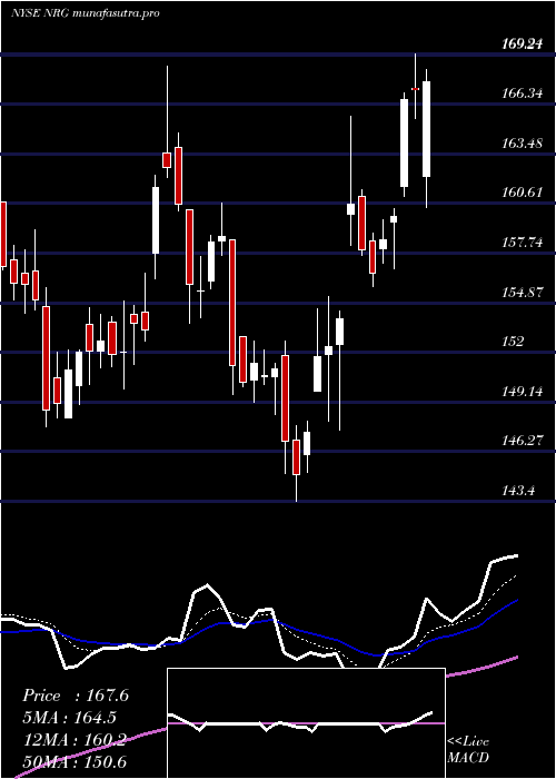  Daily chart NrgEnergy
