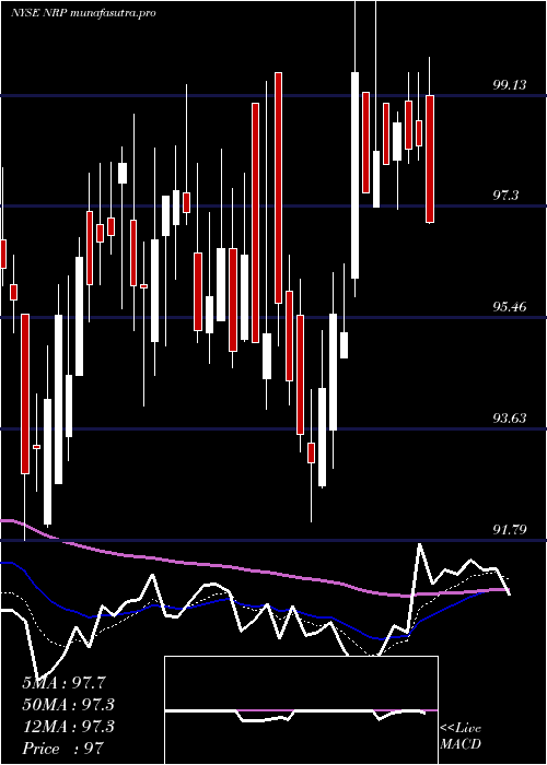 Daily chart NaturalResource